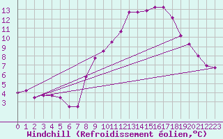 Courbe du refroidissement olien pour Renwez (08)