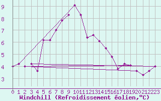 Courbe du refroidissement olien pour Mierkenis
