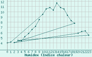 Courbe de l'humidex pour Guetsch