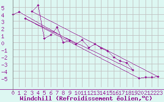 Courbe du refroidissement olien pour Grand Saint Bernard (Sw)