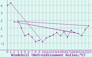Courbe du refroidissement olien pour Dinard (35)