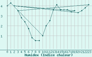 Courbe de l'humidex pour Saint-Brieuc (22)