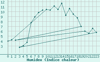 Courbe de l'humidex pour Lutzmannsburg