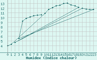 Courbe de l'humidex pour Muret (31)