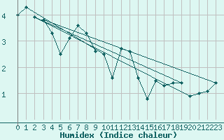 Courbe de l'humidex pour La Brvine (Sw)