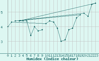 Courbe de l'humidex pour Lomnicky Stit