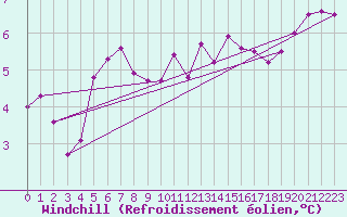 Courbe du refroidissement olien pour Dieppe (76)