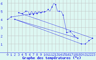 Courbe de tempratures pour Diepholz