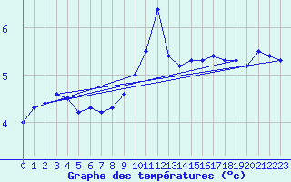 Courbe de tempratures pour Sattel-Aegeri (Sw)