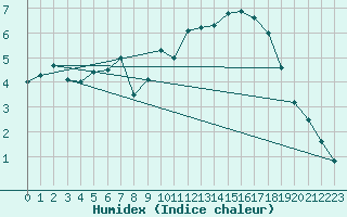 Courbe de l'humidex pour Koksijde (Be)