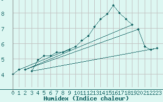 Courbe de l'humidex pour Cambrai / Epinoy (62)