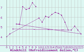 Courbe du refroidissement olien pour Combs-la-Ville (77)