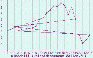 Courbe du refroidissement olien pour Valle