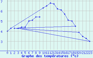 Courbe de tempratures pour Manston (UK)