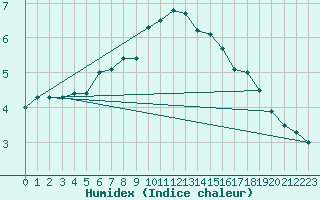 Courbe de l'humidex pour Manston (UK)