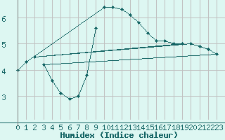 Courbe de l'humidex pour Sion (Sw)