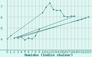 Courbe de l'humidex pour Feuchtwangen-Heilbronn