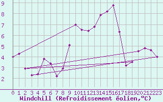 Courbe du refroidissement olien pour Sarzeau (56)