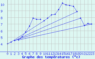 Courbe de tempratures pour Karesuando