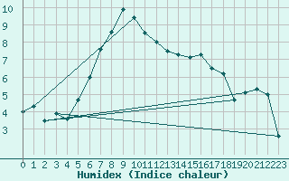 Courbe de l'humidex pour Charleroi (Be)