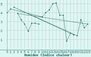 Courbe de l'humidex pour Bivio