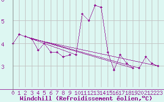 Courbe du refroidissement olien pour Zrich / Affoltern
