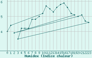 Courbe de l'humidex pour Andeer