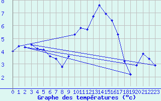 Courbe de tempratures pour Ancey (21)