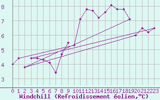 Courbe du refroidissement olien pour Spadeadam