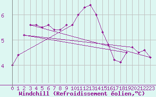 Courbe du refroidissement olien pour la bouée 62050