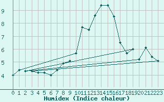 Courbe de l'humidex pour Katschberg