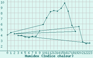 Courbe de l'humidex pour Nyon-Changins (Sw)