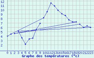 Courbe de tempratures pour Smhi