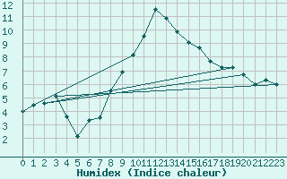 Courbe de l'humidex pour Smhi