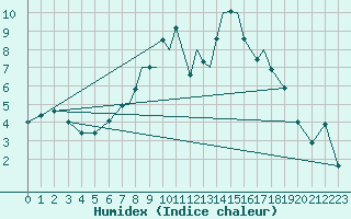 Courbe de l'humidex pour Shoream (UK)