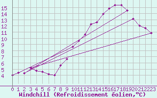 Courbe du refroidissement olien pour Le Talut - Belle-Ile (56)