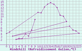 Courbe du refroidissement olien pour Turnu Magurele