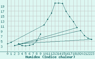 Courbe de l'humidex pour Zumarraga-Urzabaleta