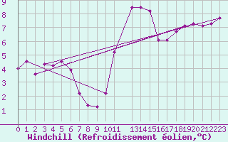 Courbe du refroidissement olien pour Stabroek