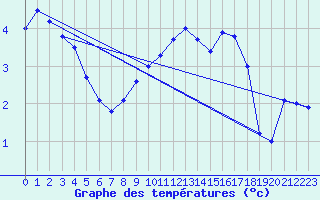 Courbe de tempratures pour Michelstadt-Vielbrunn