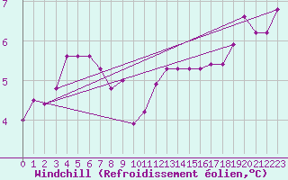 Courbe du refroidissement olien pour Laval (53)