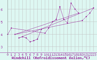 Courbe du refroidissement olien pour Isle Of Portland