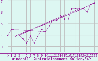 Courbe du refroidissement olien pour Cherbourg (50)