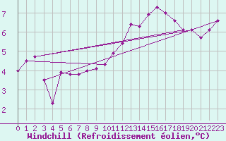 Courbe du refroidissement olien pour Angers-Beaucouz (49)