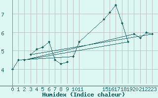 Courbe de l'humidex pour Boulogne (62)