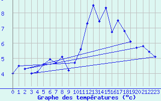 Courbe de tempratures pour Wittstock-Rote Muehl