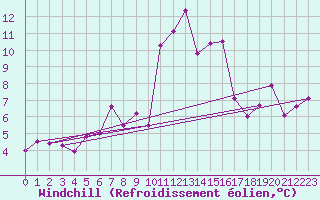 Courbe du refroidissement olien pour Cimetta