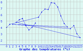 Courbe de tempratures pour Herstmonceux (UK)