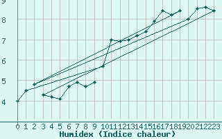 Courbe de l'humidex pour Boulogne (62)