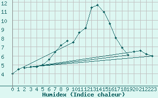 Courbe de l'humidex pour Seibersdorf